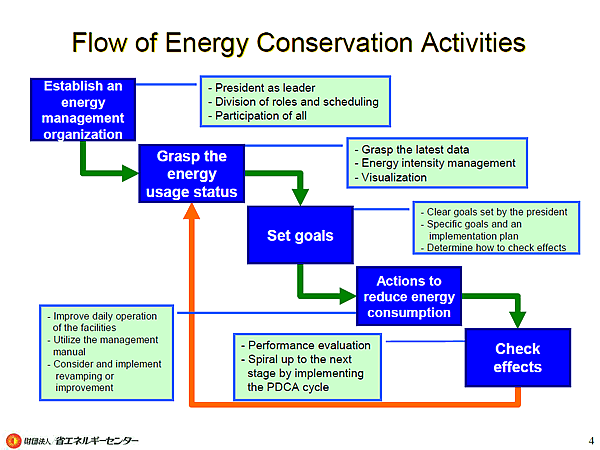 Flow of Energy Conservation Activities