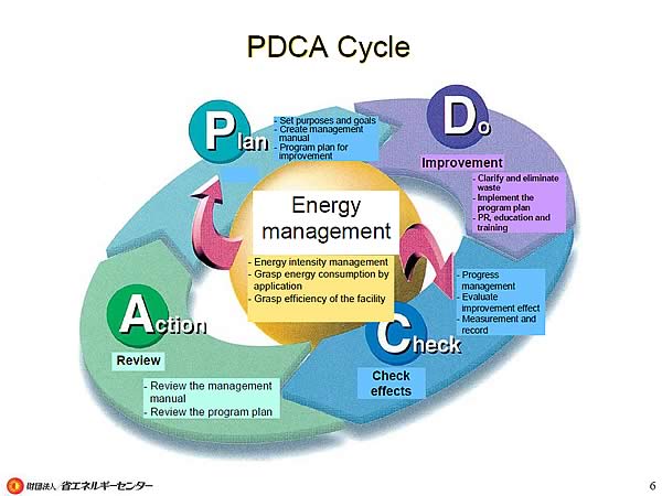 PDCA Cycle