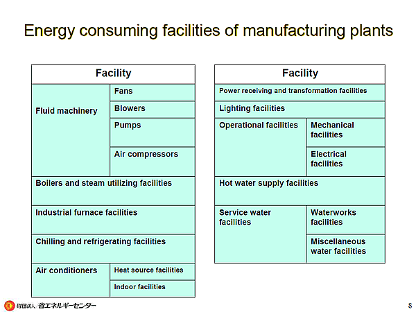Energy consuming facilities of manufacturing plants