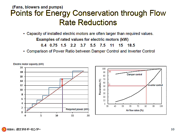 (Fans, blowers and pumps) / Points for Energy Conservation through Flow Rate Reductions