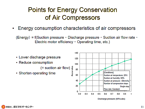 Points for Energy Conservation of Air Compressors