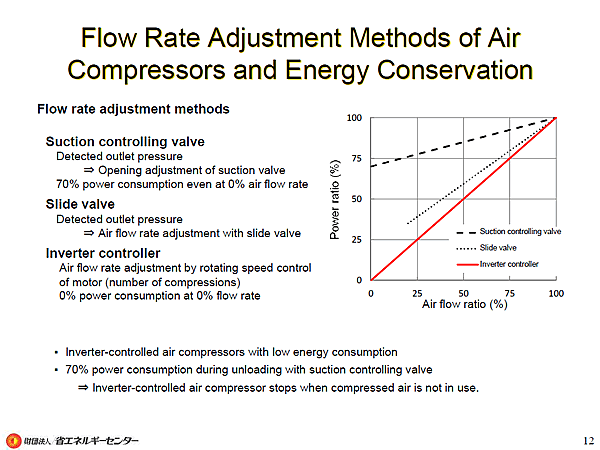 Flow Rate Adjustment Methods of Air Compressors and Energy Conservation