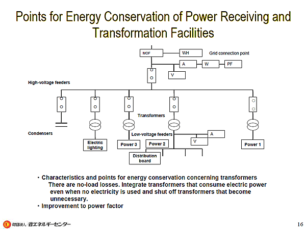 Points for Energy Conservation of Power Receiving and Transformation Facilities