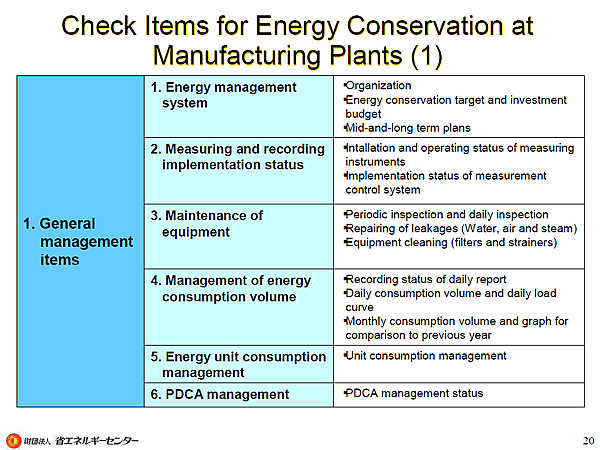 Check Items for Energy Conservation at Manufacturing Plants (1) 