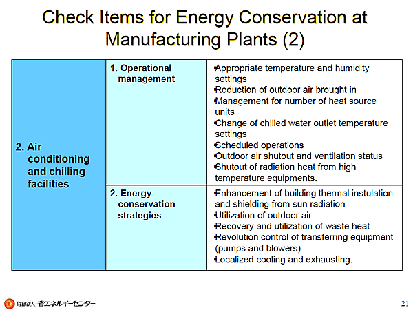 Check Items for Energy Conservation at Manufacturing Plants (2)