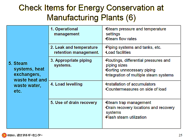 Check Items for Energy Conservation at Manufacturing Plants (6)