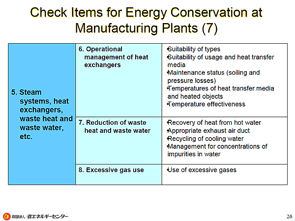 Check Items for Energy Conservation at Manufacturing Plants (7)