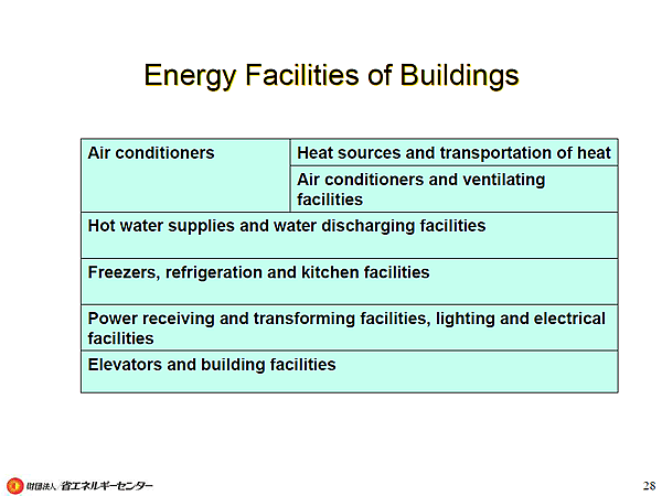 Energy Facilities of Buildings