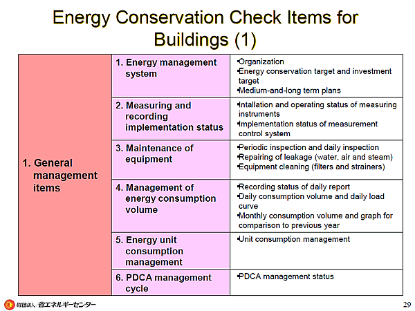 Energy Conservation Check Items for Buildings (1)
