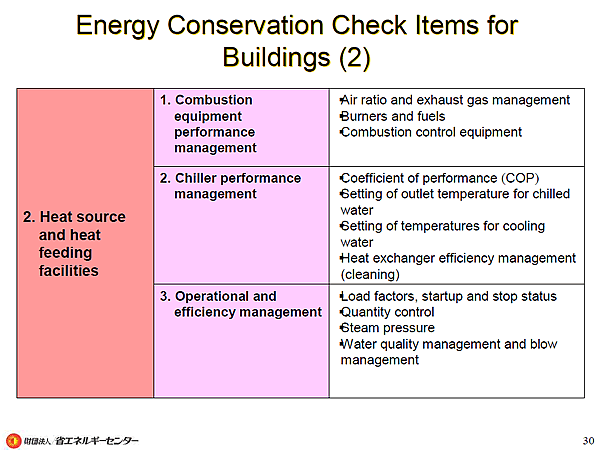 Energy Conservation Check Items for Buildings (2)