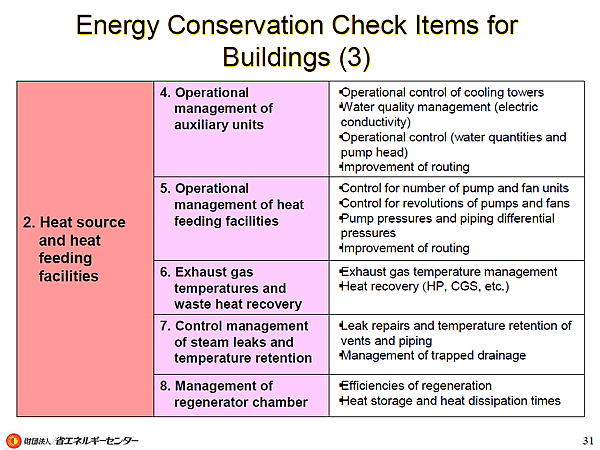 Energy Conservation Check Items for Buildings (3)