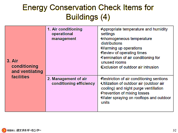 Energy Conservation Check Items for Buildings (4)