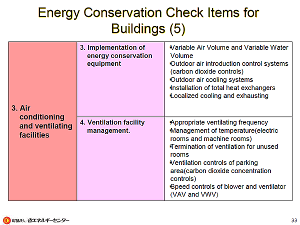 Energy Conservation Check Items for Buildings (5)