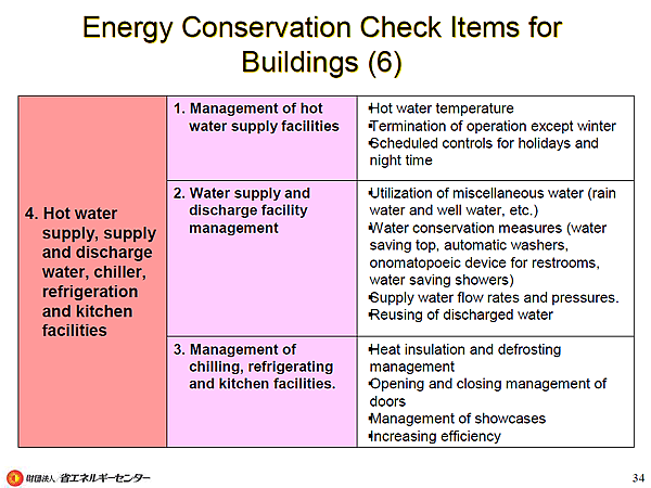 Energy Conservation Check Items for Buildings (6)