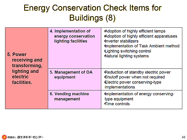 Energy Conservation Check Items for Buildings (8)
