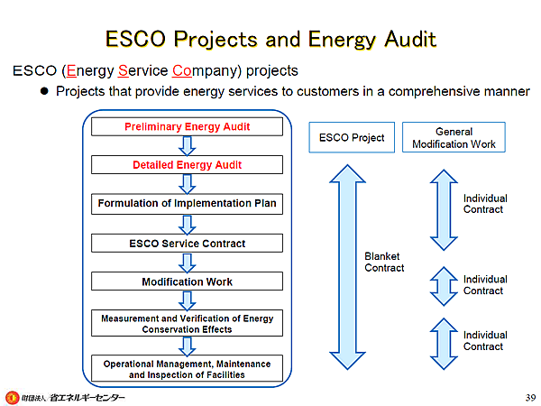 ESCO Projects and Energy Audit