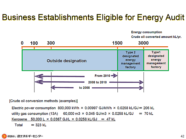 Business Establishments Eligible for Energy Audit