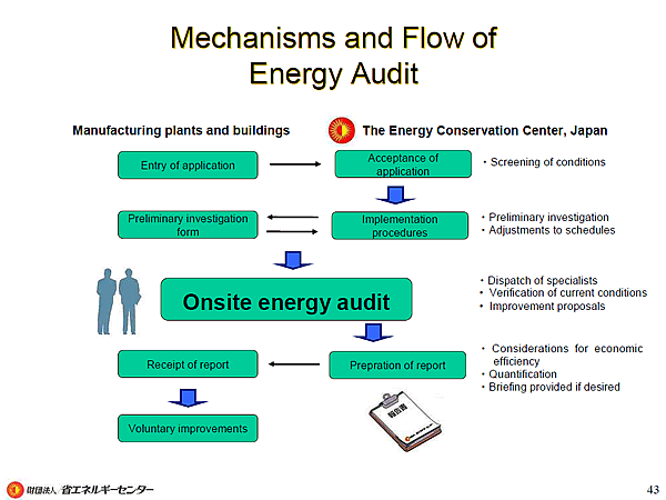 Mechanisms and Flow of Energy Audit