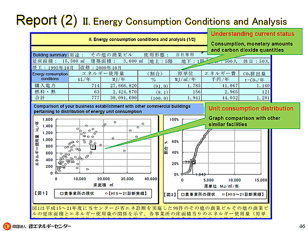 Report (2) II. Energy Consumption Conditions and Analysis