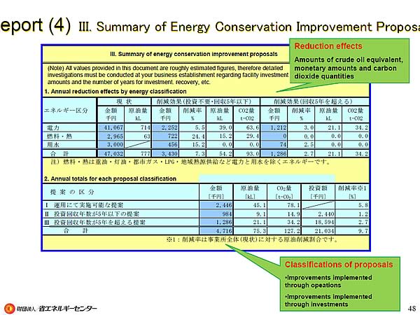Report (4) III. Summary of Energy Conservation Improvement Proposals