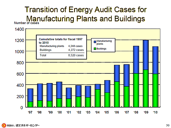 Transition of Energy Audit Cases for Manufacturing Plants and Buildings