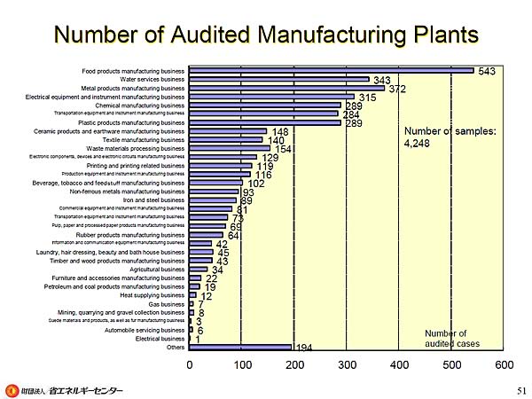 Number of Audited Manufacturing Plants