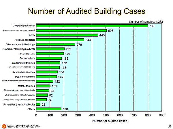 Number of Audited Building Cases