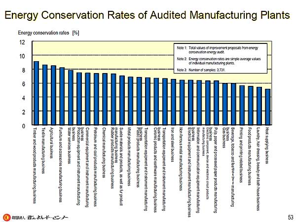Energy Conservation Rates of Audited Manufacturing Plants