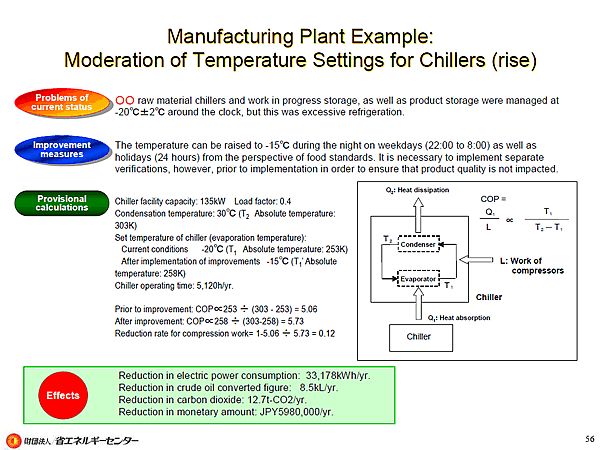 Manufacturing Plant Example: Moderation of Temperature Settings for Chillers (rise)