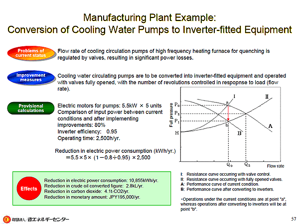 Manufacturing Plant Example: Conversion of Cooling Water Pumps to Inverter-fitted Equipment