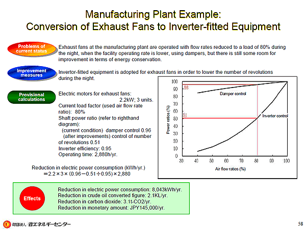 Manufacturing Plant Example: Conversion of Exhaust Fans to Inverter-fitted Equipment