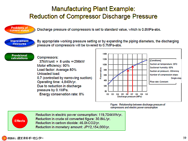 Manufacturing Plant Example: Reduction of Compressor Discharge Pressure