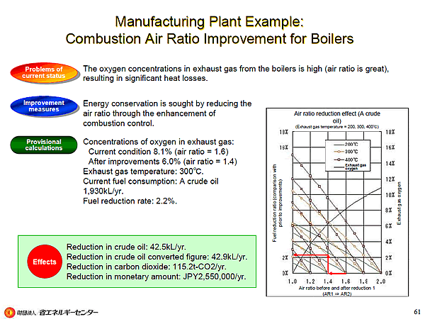Manufacturing Plant Example: Combustion Air Ratio Improvement for Boilers