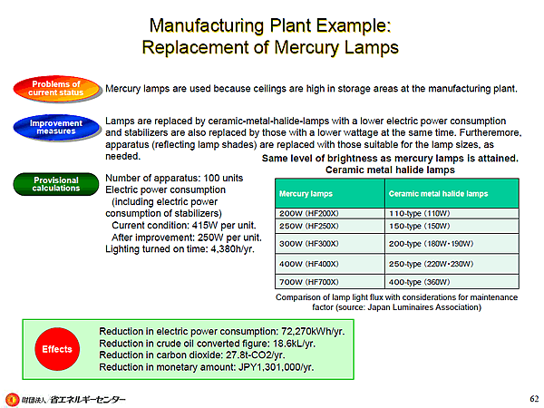 Manufacturing Plant Example: Replacement of Mercury Lamps