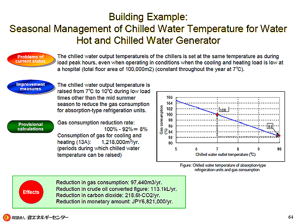 Building Example: Seasonal Management of Chilled Water Temperature for Water Hot and Chilled Water Generator