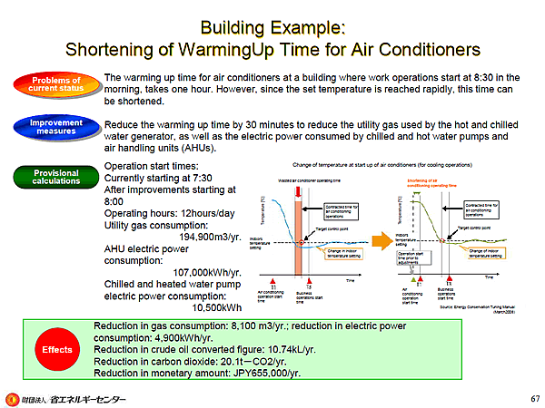 Building Example: Shortening of WarmingUp Time for Air Conditioners