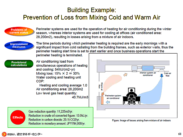 Building Example: Prevention of Loss from Mixing Cold and Warm Air