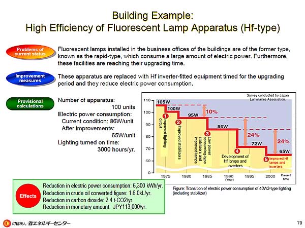 Building Example: High Efficiency of Fluorescent Lamp Apparatus (Hf-type)
