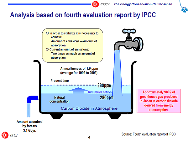 Analysis based on fourth evaluation report by IPCC 