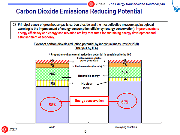 Carbon Dioxide Emissions Reducing Potential