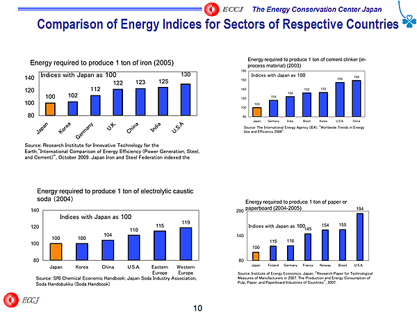 Comparison of Energy Indices for Sectors of Respective Countries  
