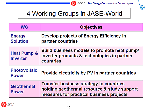 4 Working Groups in JASE-World 