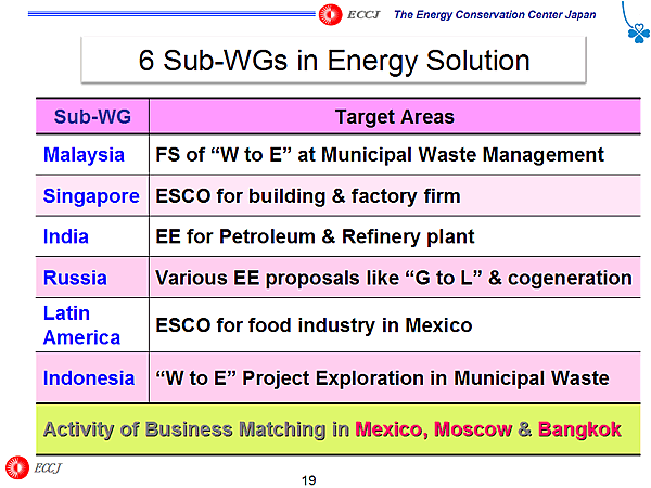 6 Sub-WGs in Energy Solution