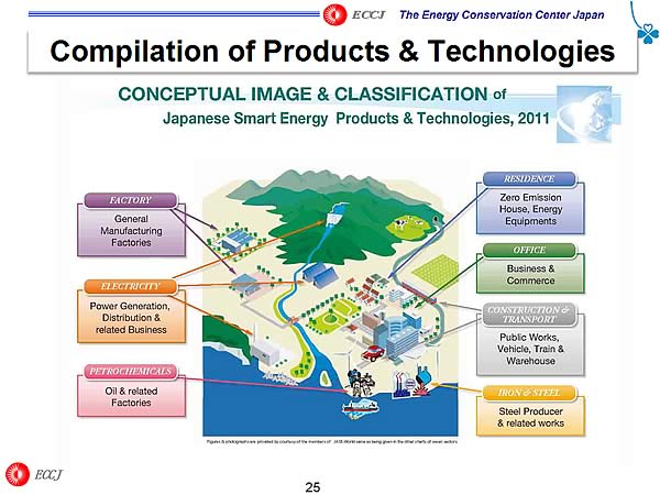 Compilation of Products & Technologies 