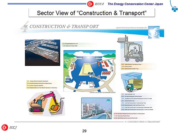 Sector View of Construction & Transport 