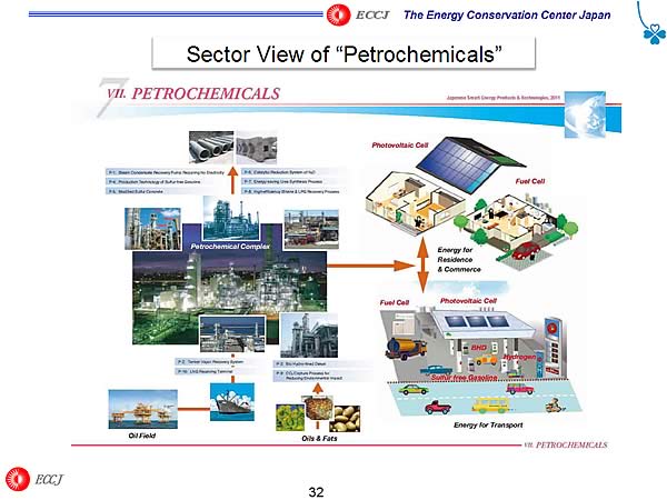 Sector View of Petrochemicals