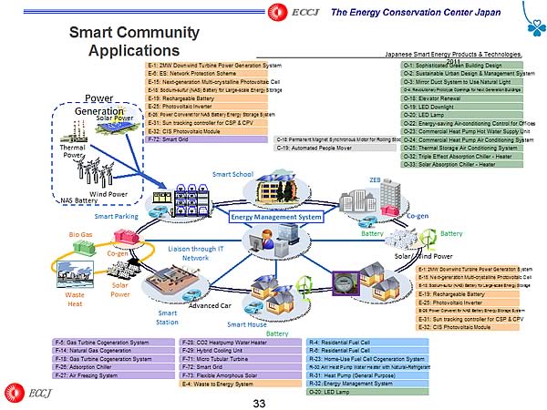 Smart Community Applications 