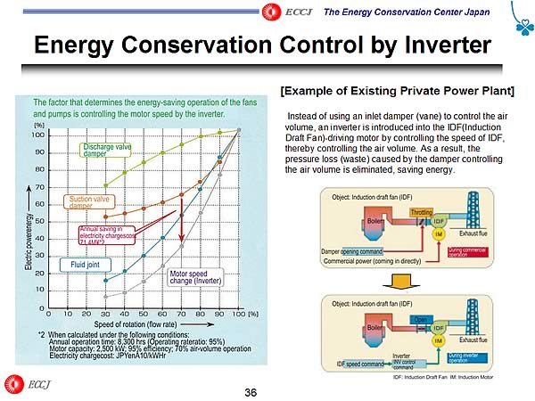 Energy Conservation Control by Inverter 