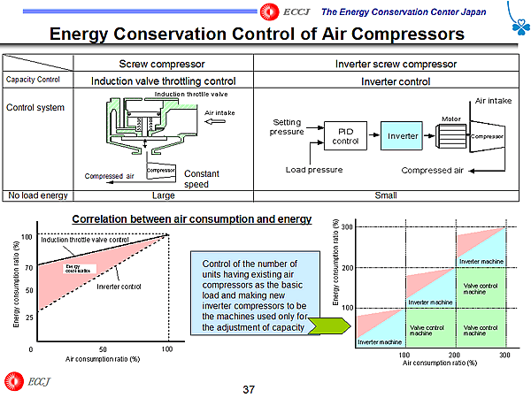 Energy Conservation Control of Air Compressors 
