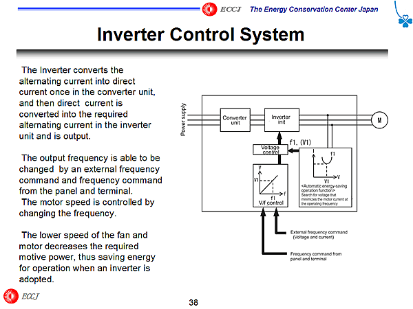 Inverter Control System